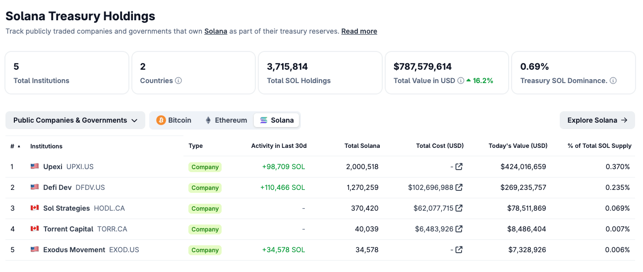 Solana treasury companies hold over $787M in SOL. Source: CoinGecko